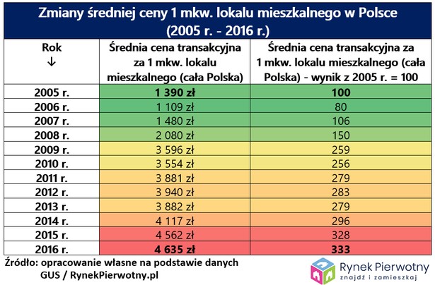 Zmiany średniej ceny 1 mkw. lokalu mieszkalnego w Polsce