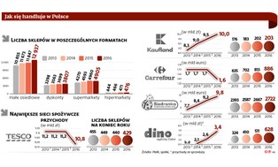 Sieci walczą o przetrwanie. Kres w rozwoju hipermarketów?