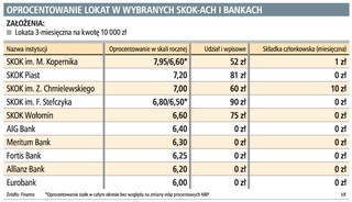 Wyższe oprocentowanie lokat w SKOK-ach