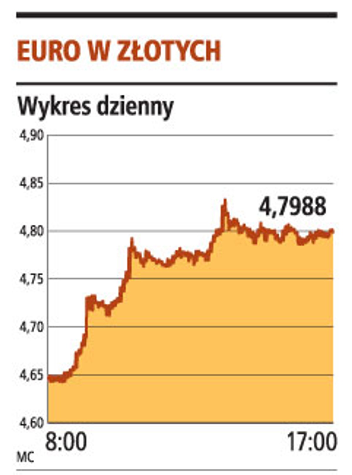 Euro w złotych