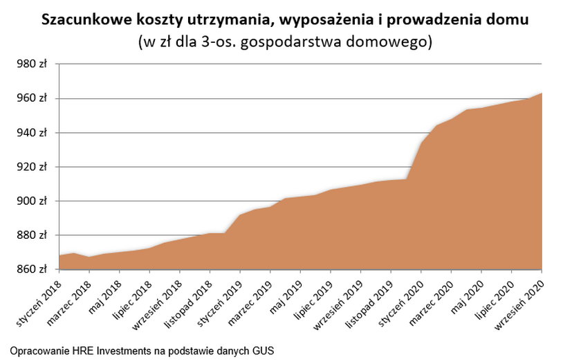 Szacunkowe koszty utrzymania, wyposażenia i prowadzenia domu