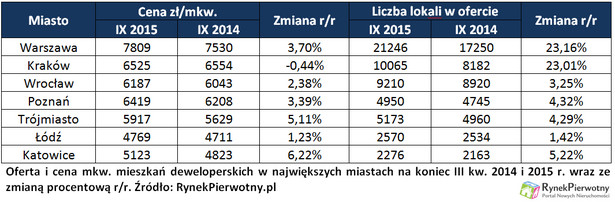 Ceny lokali w największych miastach