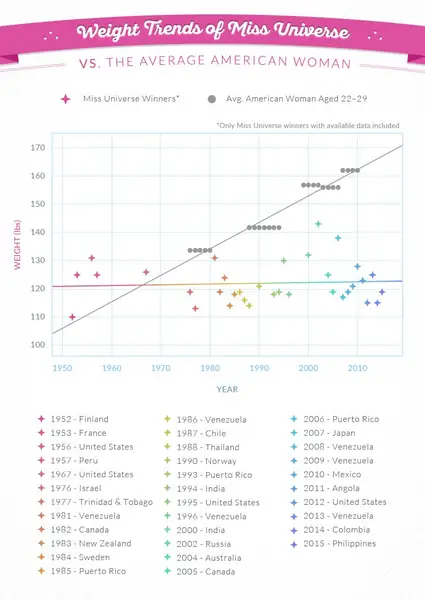 Analiza danych dot. konkurs Miss Universe / źródło: onlinedoctor.superdrug.com/evolution-miss-universe