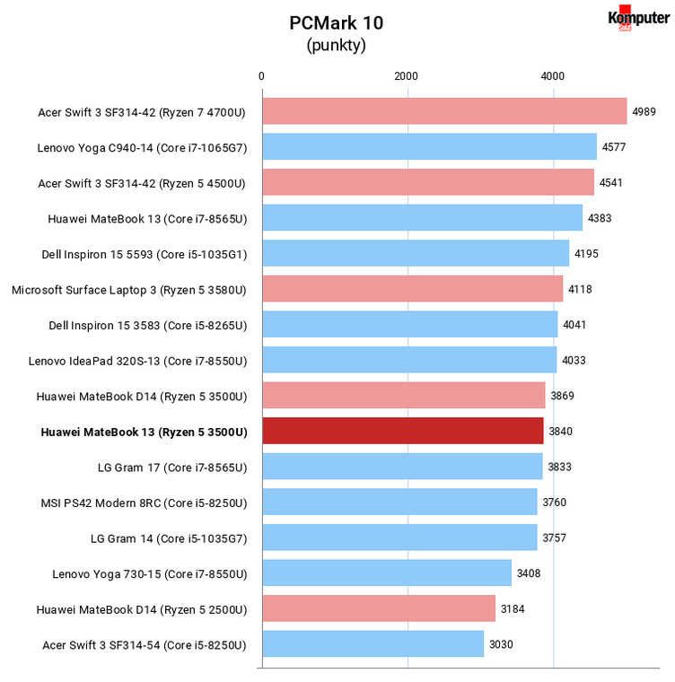 Huawei MateBook 13 (AMD) PCMark 10 