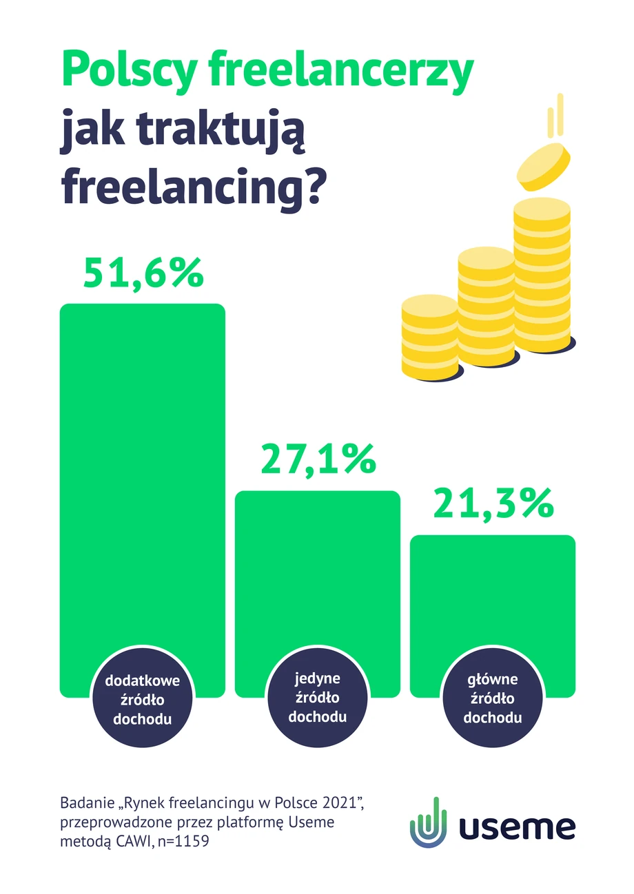 Polscy freelancerzy – jak traktują freelancing