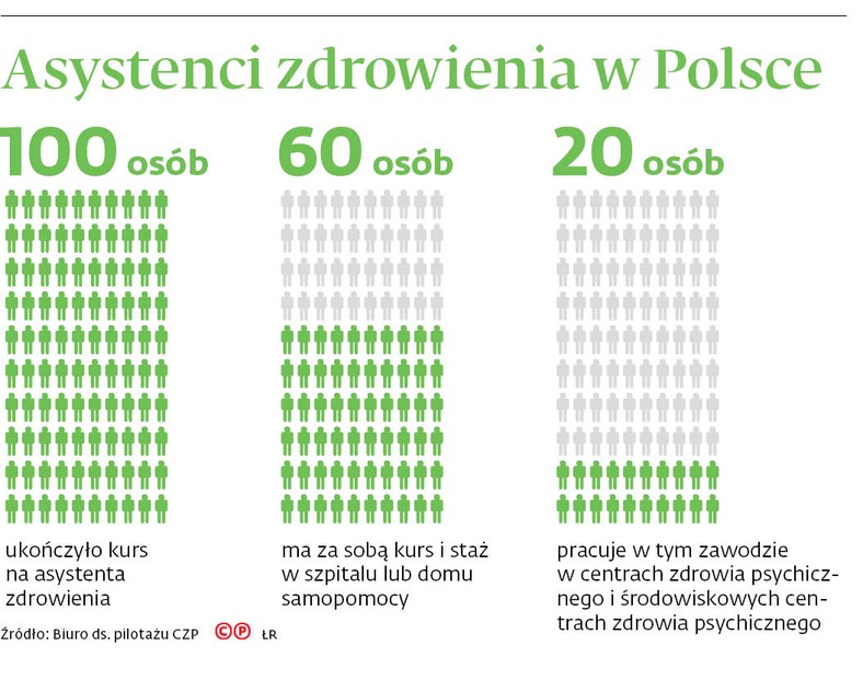 Asystenci zdrowienia w Polsce