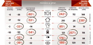 Efekt złotówki: Polskie miasta należą do najtańszych na świecie