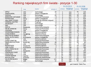 Największe firmy świata: amerykańskie korporacje na czele rankingu
