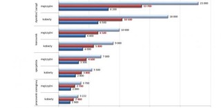 Na tych samych stanowiskach kobiety zarabiają o jedną piątą mniej niż mężczyźni