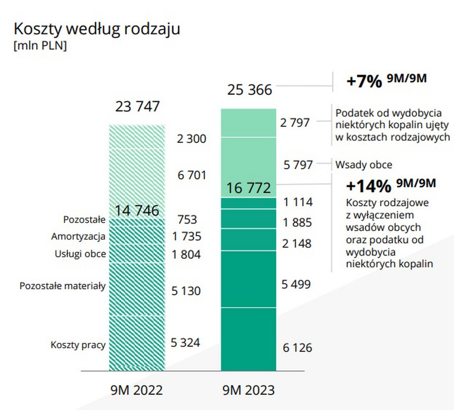Wykaz kosztów w grupie KGHM po trzech kwartałach 2022 i 2023 r. 