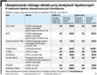 Banki żądają polis od niskiego wkładu