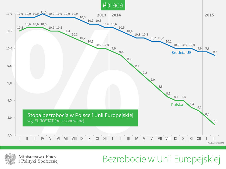 Stopa bezrobocia w UE i w Polsce, źródło: MPiPS