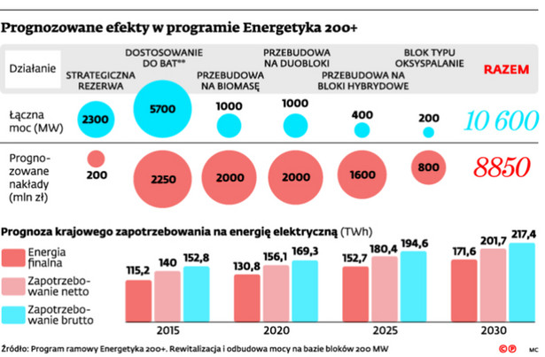 Prognozowane efekty w programie Energetyka 200+