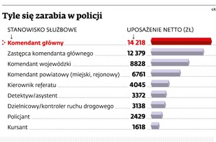 Stabilne zatrudnienie, dobra płaca, świadczenia. Praca w policji wciąż przyciąga wielu chętnych