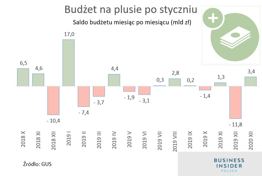 Saldo budżetu po styczniu 2020