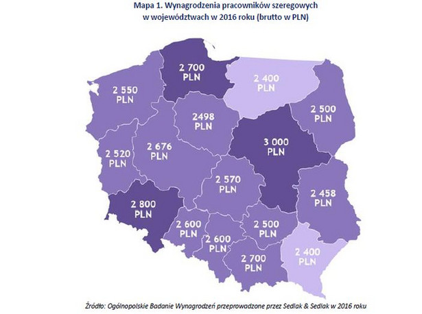 Najwyższe wynagrodzenia otrzymywali pracownicy szeregowi zatrudnieni na terenie województwa mazowieckiego. Do ich portfeli trafiała co miesiąc przeciętnie 3 tys. złotych brutto. Drugim województwem z najlepszymi płacami dla pracowników szeregowych było dolnośląskie. Mediana wynagrodzeń we Wrocławiu i okolicach wynosiła 2,8 tys. zł brutto. Na drugi krańcu skali znalazły się województwa podkarpackie i warmińsko – mazurskie. W obu tych regionach mediana wynagrodzeń szeregowych pracowników wynosiła 2,4 tys. zł.