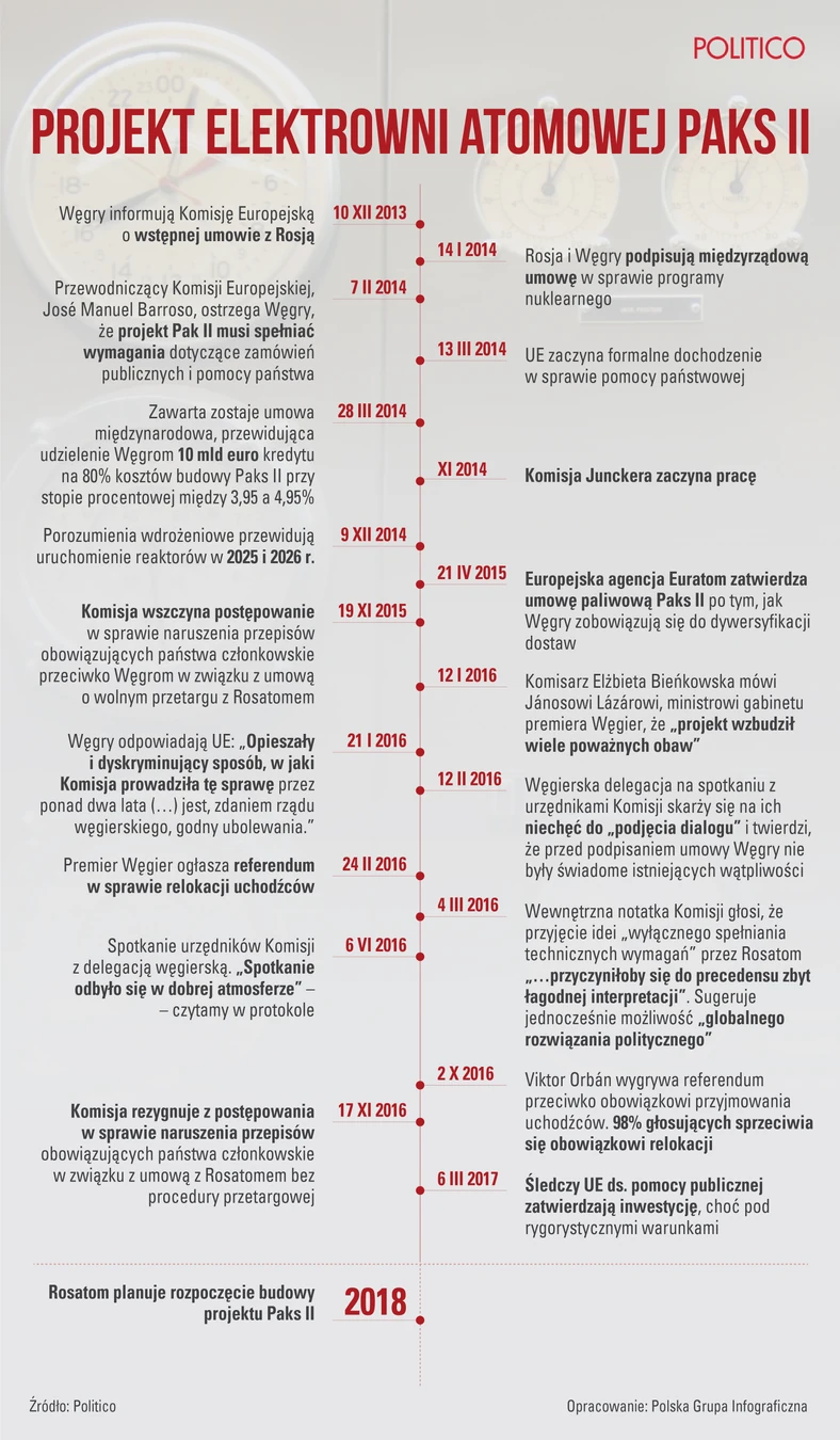 Budowa elektrowni Paks