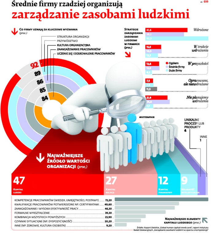 Średnie firmy rzadziej organizują zarządzanie zasobami ludzkimi