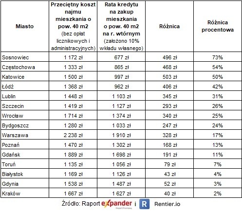 Porównanie kosztów najmu i raty kredytu