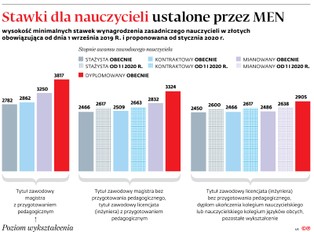 Podwyżki dla nauczycieli: po 150 zł brutto dla wybranych w 2020 roku