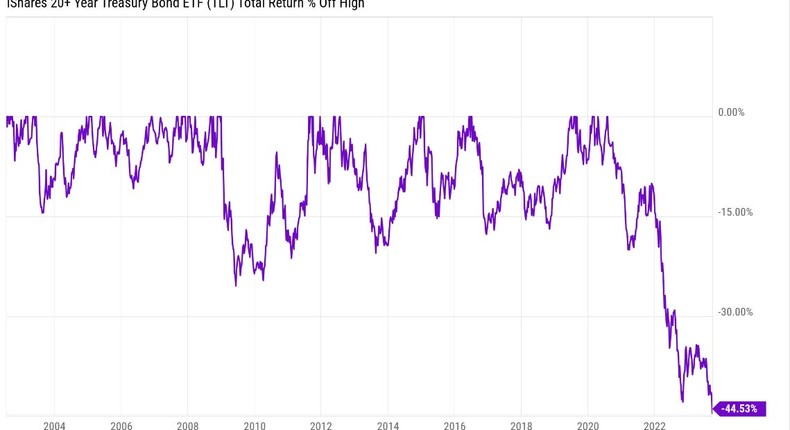 YCharts