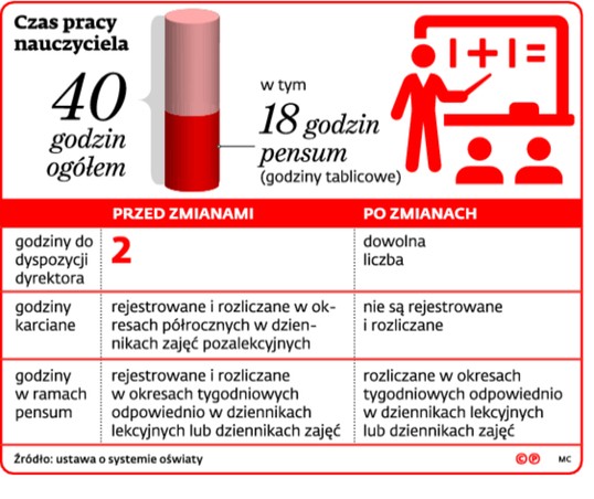 Czas pracy nauczyciela