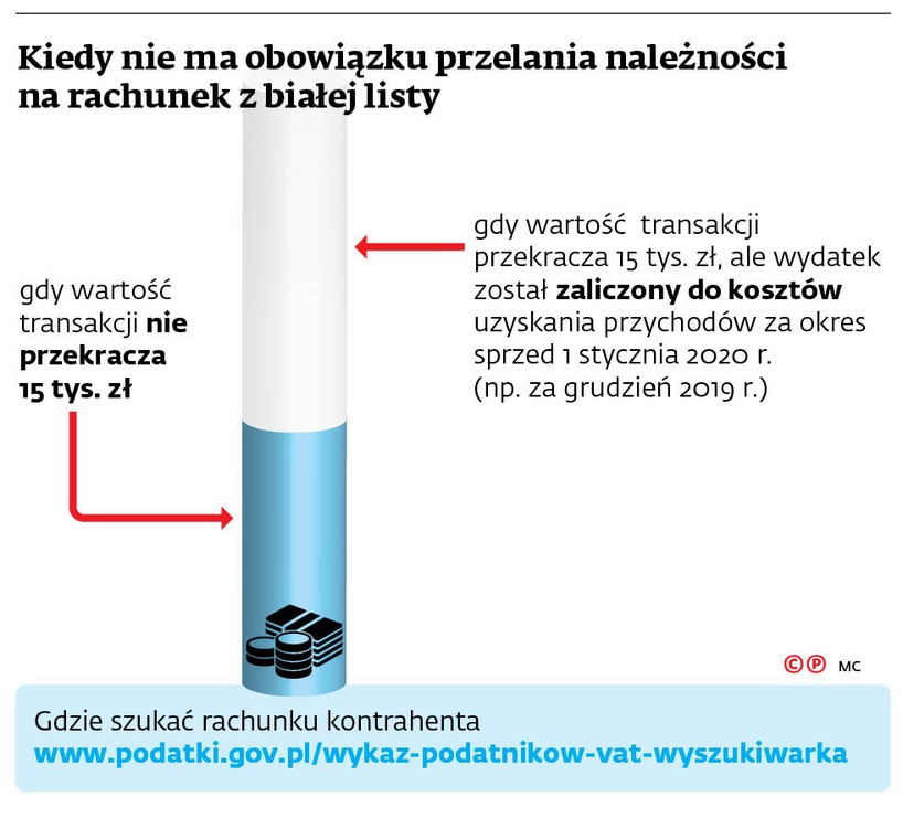 Kiedy nie ma obowiązku przelania należności na rachunek z białej listy