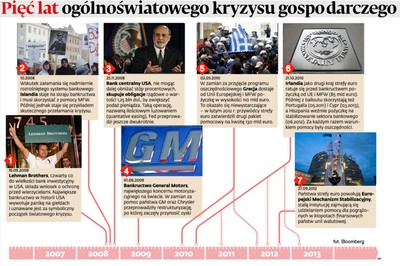 Stan gospodarki pięć lat po wybuchu globalnego kryzysu gospodarczego