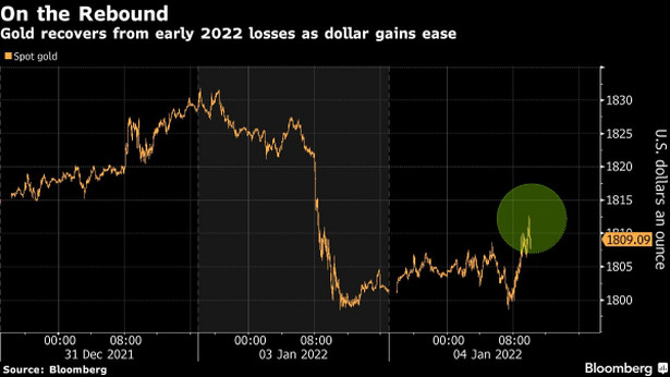 Złoto odrabia straty z początku 2022 r., gdy dolar słabnie