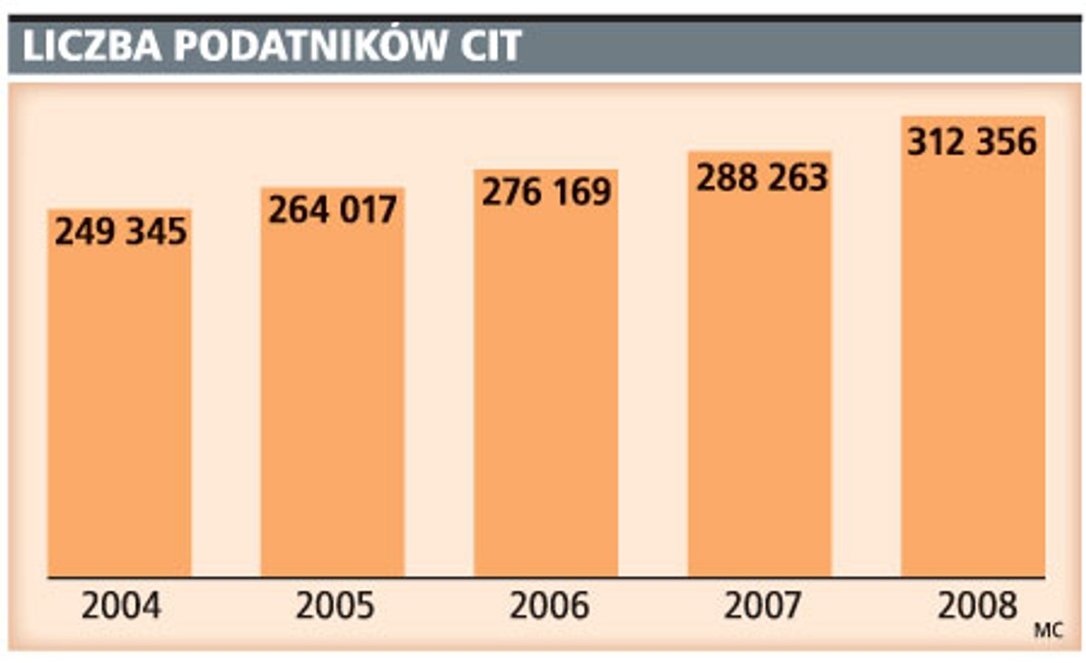 Liczba podatników CIT