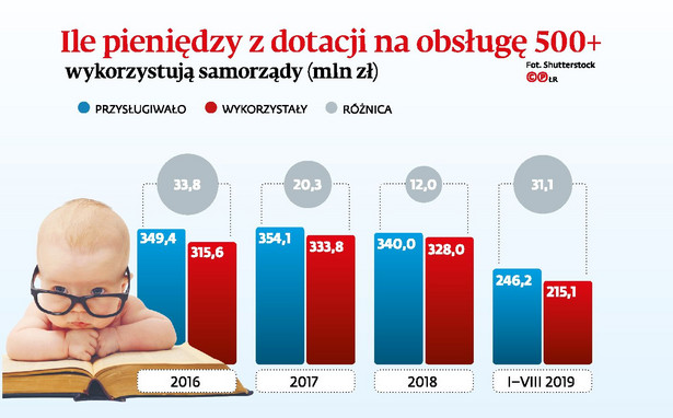 Ile pieniędzy z dotacji na obsługę 500 plus wykorzystują samorządy