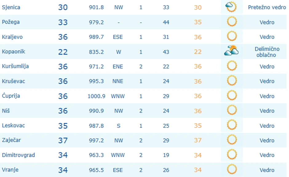 Temperature u 12 sati