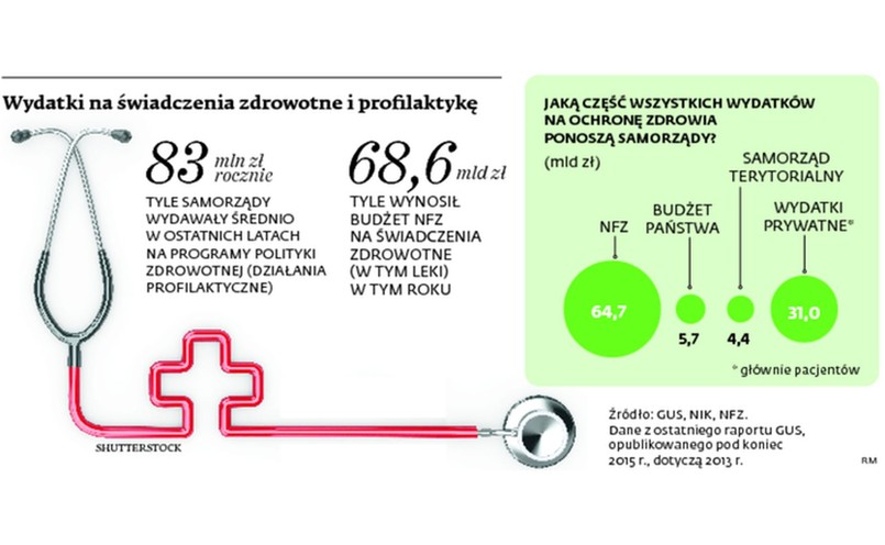 Wydatki na świadczenia zdrowotne i profilaktykę. INFOGRAFIKA