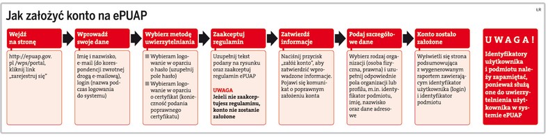 Jak złożyć konto na ePUAP