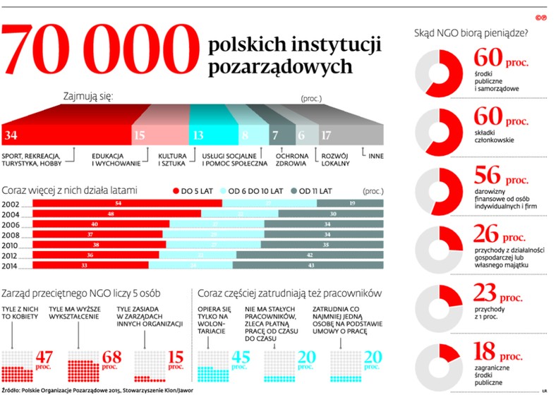 70 000 polskich instytucji pozarządowych