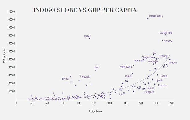 WYniki rankingu Indigo kontra PKB per capita, źródło: global-perspectives.org.uk