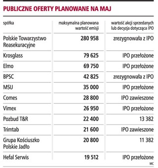 Nie było chętnych na akcje za 600 mln zł