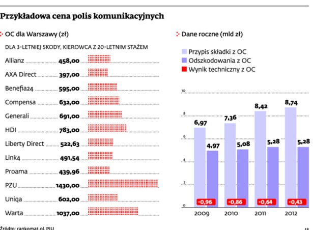 Przykładowa cena polis komunikacyjnych