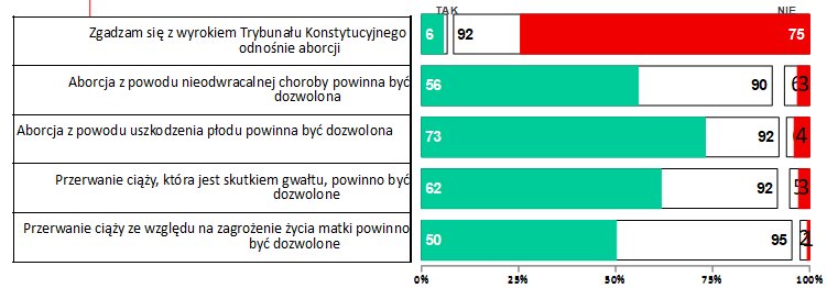 Wyniki badania są jednoznaczne. Ponad 90 procent czytelników Onetu nie zgadza się na zaostrzenie prawa antyaborcyjnego