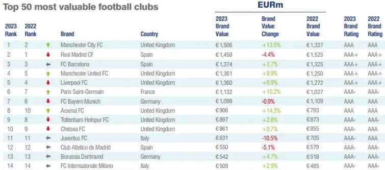 fot. raport Brand Finance: Football 50 2023