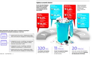 Kolejna rewolucja w śmieciach: ceny za odbiór odpadów będą jeszcze wyższe