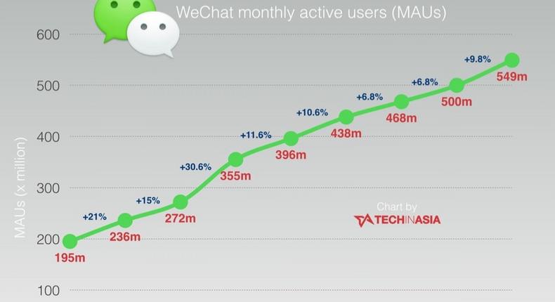 WeChat MUAs Chart