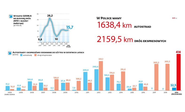 Autostrady i ekspresówki oddane w ostatnich latach