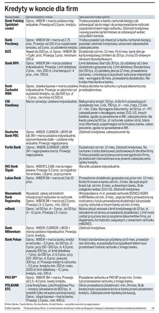 Tylko w dwóch bankach przedsiębiorcy mogą dostać pieniądze na start we własnym biznesie