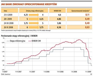 Oprocentowanie kredytów nie spada