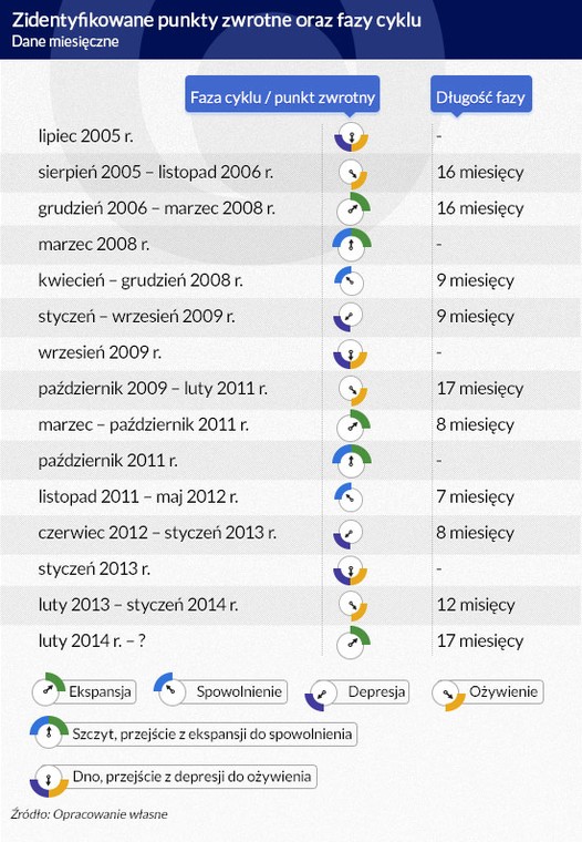 Zidentyfikowane punkty wzrostu oraz fazy cyklu (dane miesięczne)