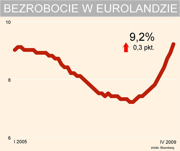 Bezrobocie w Eurolandzie
