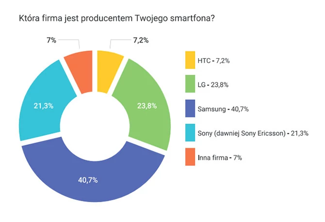 Samsung, LG i Sony - wielka trójka w Polsce