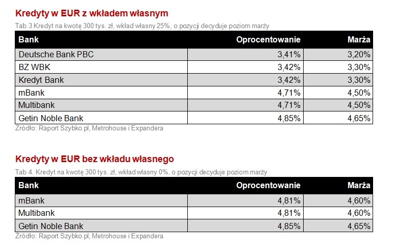 Najtańsze kredyty w euro