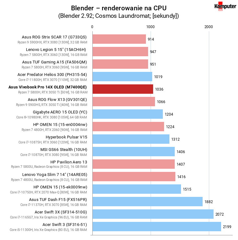 Asus Vivobook Pro 14X OLED (M7400QE) – Blender – renderowanie na CPU